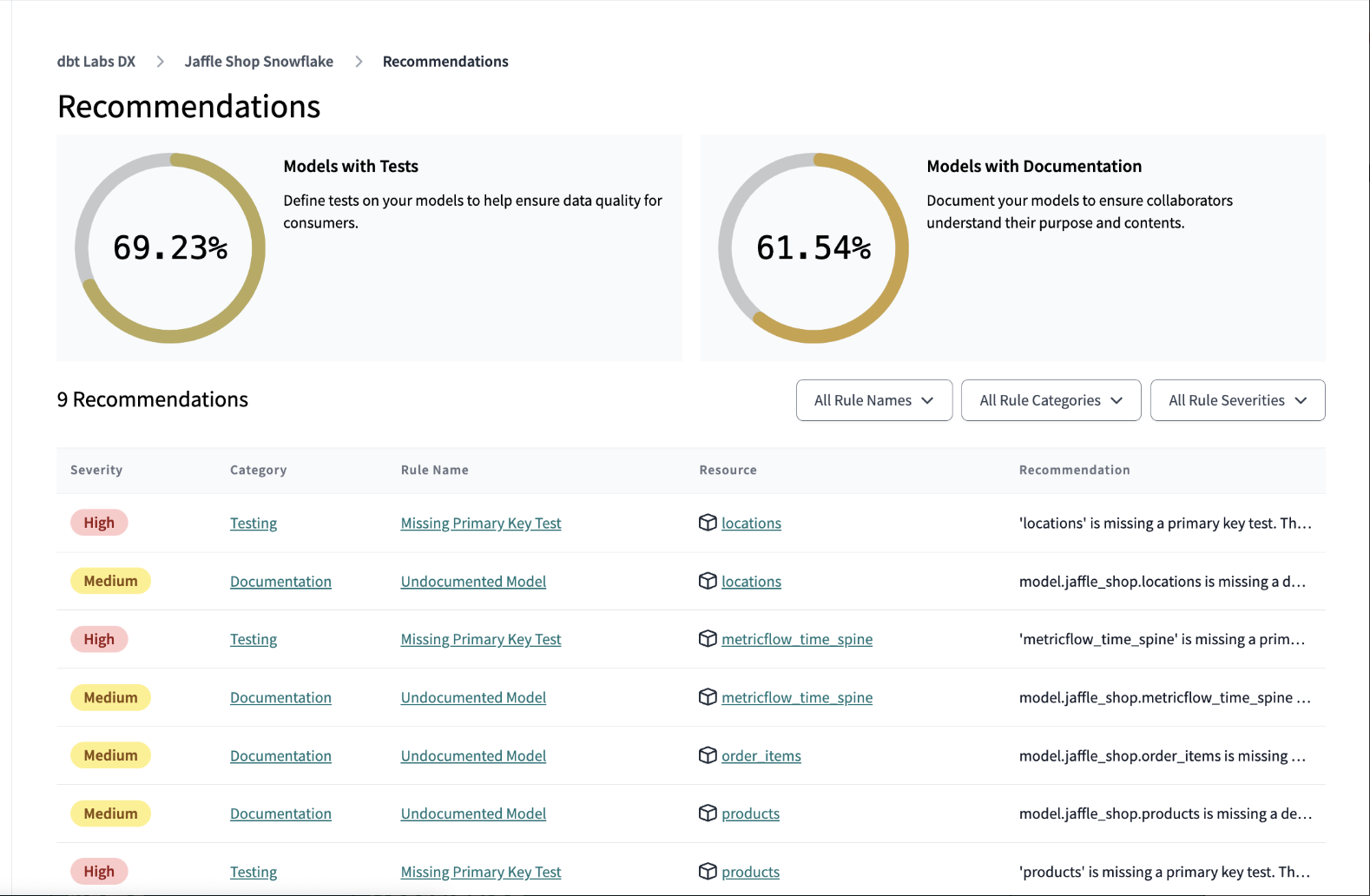 Example of the Recommendations overview page with project metrics and the recommendations for all resources in the project Example of the Recommendations overview page with project metrics and the recommendations for all resources in the project